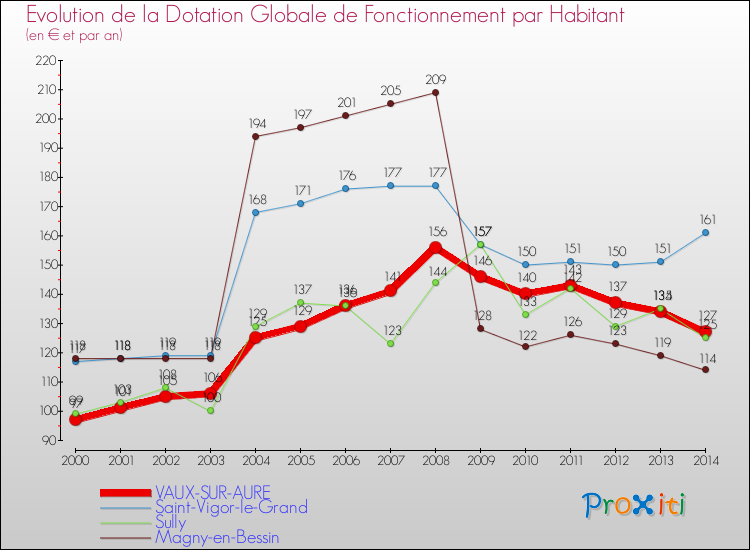 Evolution et montant de la dotation globale de fonctionnement par Habitant pour VAUX-SUR-AURE et les communes proches de 2000 à 2014. Comparaison des dotations globales de fonctionnement par habitant pour VAUX-SUR-AURE et les communes voisines de 2000 à 2014.