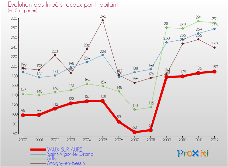 Evolution et montant des impôts locaux par Habitant pour VAUX-SUR-AURE et les communes proches Comparaison des impôts locaux par habitant pour VAUX-SUR-AURE et les communes voisines