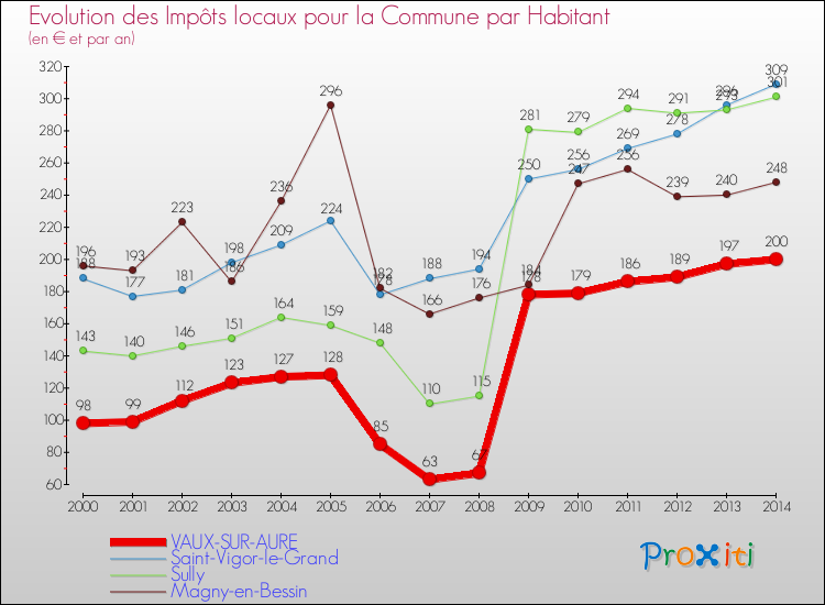 Evolution et montant des impôts locaux par Habitant pour VAUX-SUR-AURE et les communes proches de 2000 à 2014 Comparaison des impôts locaux par habitant pour VAUX-SUR-AURE et les communes voisines de 2000 à 2014