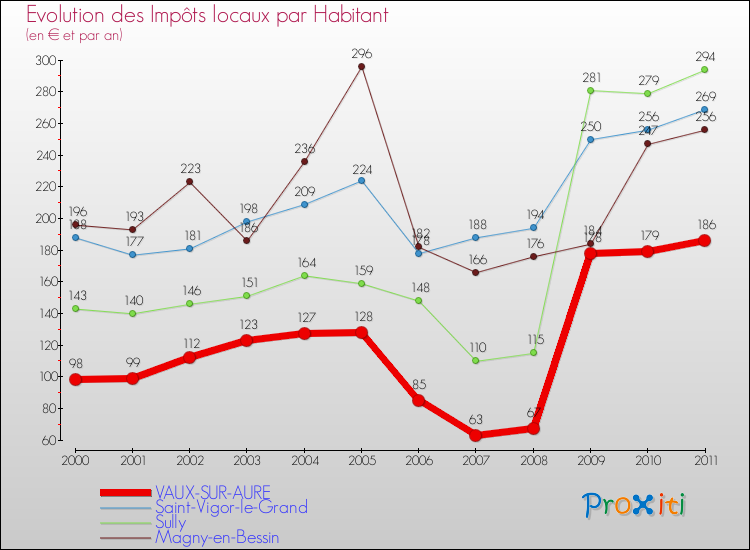 Evolution et montant des impôts locaux par Habitant pour VAUX-SUR-AURE et les communes proches Comparaison des impôts locaux par habitant pour VAUX-SUR-AURE et les communes voisines