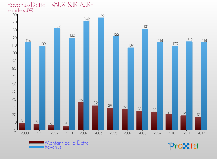 Evolution comparée de la dette et des revenus pour la commune de VAUX-SUR-AURE de 2000 à 2012 Comparaison de la dette et des revenus pour VAUX-SUR-AURE de 2000 à 2012