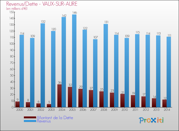 Evolution comparée de la dette et des revenus pour la commune de VAUX-SUR-AURE de 2000 à 2014 Comparaison de la dette et des revenus pour VAUX-SUR-AURE de 2000 à 2014