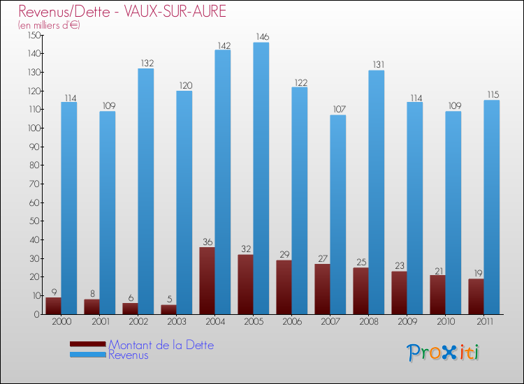 Evolution comparée de la dette et des revenus pour la commune de VAUX-SUR-AURE de 2000 à 2011 Comparaison de la dette et des revenus pour VAUX-SUR-AURE de 2000 à 2011