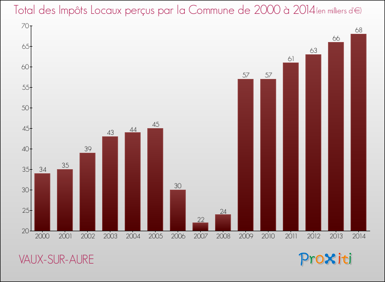 Evolution des Impôts Locaux pour la commune de VAUX-SUR-AURE de 2000 à 2014 Evolution des Impôts Locaux pour VAUX-SUR-AURE de 2000 à 2014