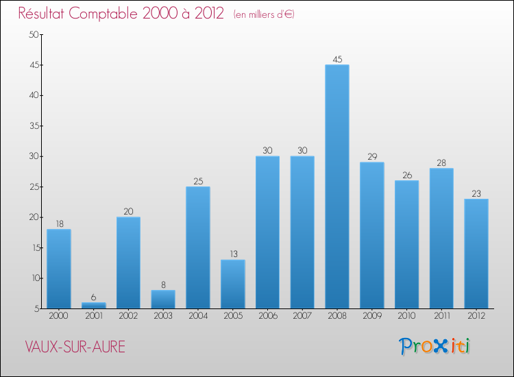 Evolution du résultat comptable pour la commune de VAUX-SUR-AURE de 2000 à 2012 Evolution du résultat comptable pour VAUX-SUR-AURE de 2000 à 2012