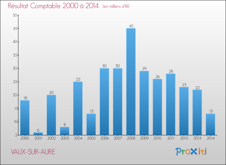 Evolution du résultat comptable pour la commune de VAUX-SUR-AURE de 2000 à 2014 Evolution du résultat comptable pour VAUX-SUR-AURE de 2000 à 2014