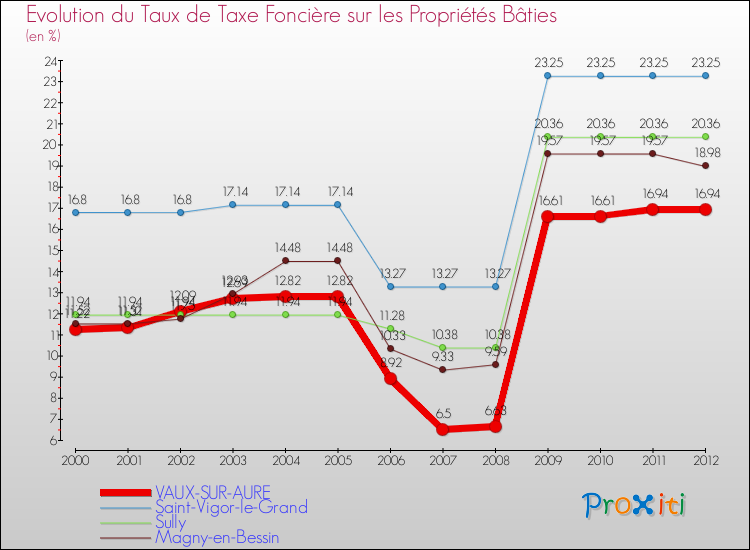 Evolution du taux de la taxe foncière sur le bati pour VAUX-SUR-AURE et les communes proches de 2000 à 2012 Comparaison des taux de taxe foncière sur le bati pour VAUX-SUR-AURE et les communes voisines de 2000 à 2012
