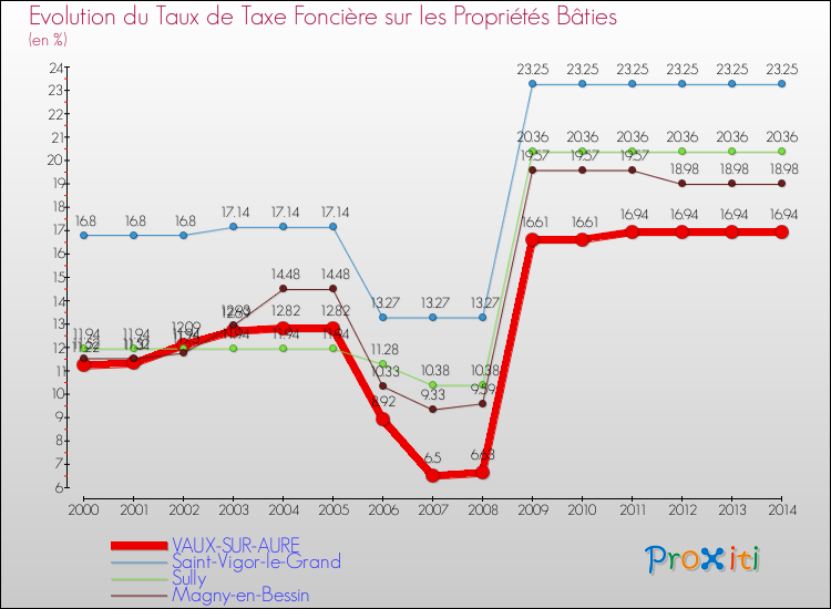 Evolution du taux de la taxe foncière sur le bati pour VAUX-SUR-AURE et les communes proches de 2000 à 2014 Comparaison des taux de taxe foncière sur le bati pour VAUX-SUR-AURE et les communes voisines de 2000 à 2014