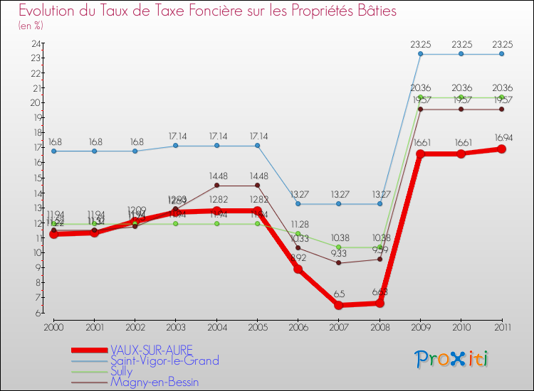 Evolution du taux de la taxe foncière sur le bati pour VAUX-SUR-AURE et les communes proches Comparaison des taux de taxe foncière sur le bati pour VAUX-SUR-AURE et les communes voisines