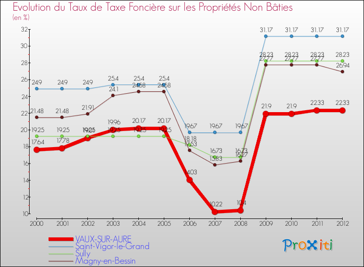 Evolution du taux de la taxe foncière sur les immeubles et terrains non batis pour VAUX-SUR-AURE et les communes proches de 2000 à 2012 Comparaison des taux de la taxe foncière sur les immeubles et terrains non batis pour VAUX-SUR-AURE et les communes voisines de 2000 à 2012