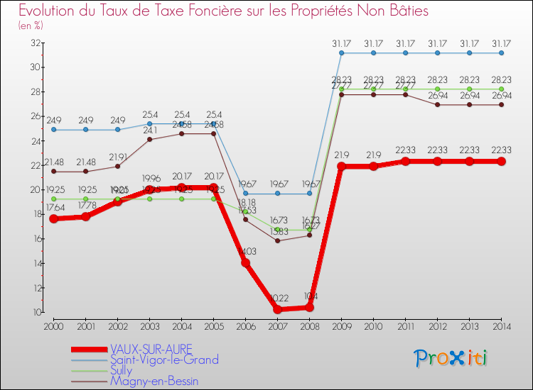 Evolution du taux de la taxe foncière sur les immeubles et terrains non batis pour VAUX-SUR-AURE et les communes proches de 2000 à 2014 Comparaison des taux de la taxe foncière sur les immeubles et terrains non batis pour VAUX-SUR-AURE et les communes voisines de 2000 à 2014