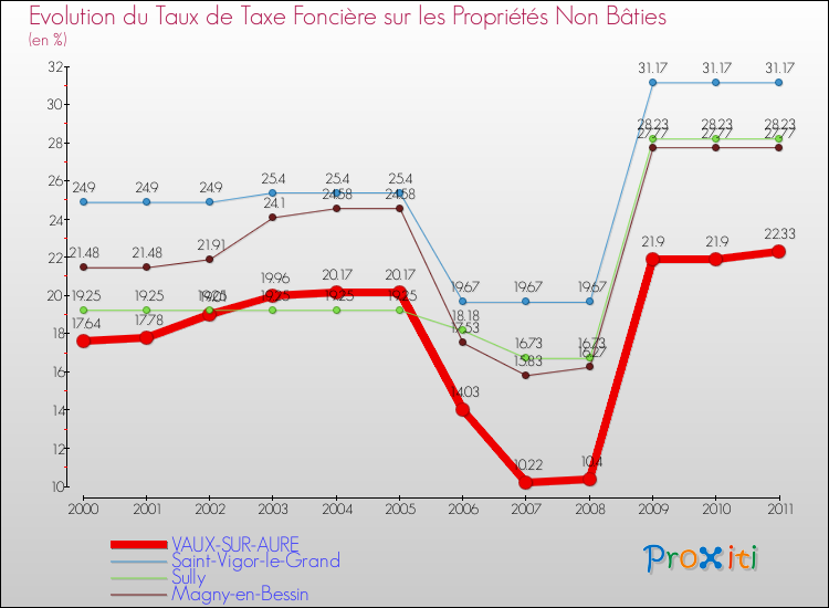 Evolution du taux de la taxe foncière sur les immeubles et terrains non batis pour VAUX-SUR-AURE et les communes proches Comparaison des taux de la taxe foncière sur les immeubles et terrains non batis pour VAUX-SUR-AURE et les communes voisines