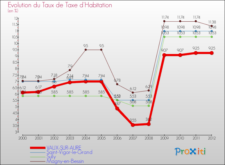 Evolution du taux de la taxe d'habitation pour VAUX-SUR-AURE et les communes proches Comparaison des taux de la taxe d'habitation pour VAUX-SUR-AURE et les communes voisines