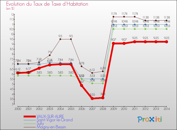 Evolution du taux de la taxe d'habitation pour VAUX-SUR-AURE et les communes proches de 2000 à 2014 Comparaison des taux de la taxe d'habitation pour VAUX-SUR-AURE et les communes voisines de 2000 à 2014