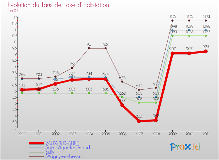Evolution du taux de la taxe d'habitation pour VAUX-SUR-AURE et les communes proches Comparaison des taux de la taxe d'habitation pour VAUX-SUR-AURE et les communes voisines