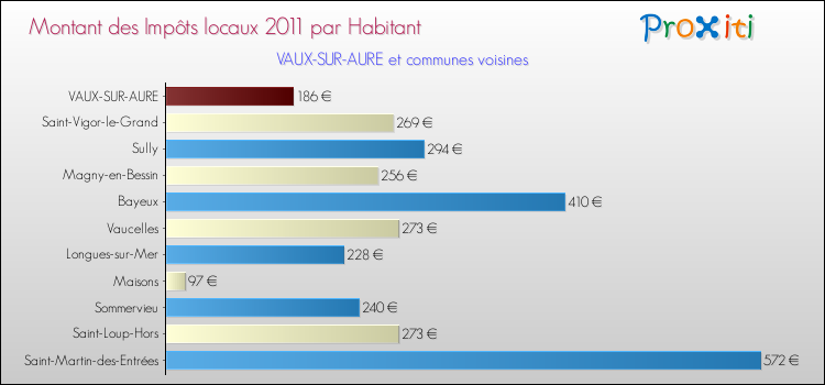 Montant des impôts locaux par Habitant pour VAUX-SUR-AURE et les communes proches Comparaison des impôts locaux par habitant pour VAUX-SUR-AURE et les communes voisines
