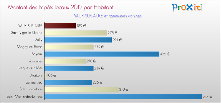 Montant des impôts locaux par Habitant pour VAUX-SUR-AURE et les communes proches Comparaison des impôts locaux par habitant pour VAUX-SUR-AURE et les communes voisines