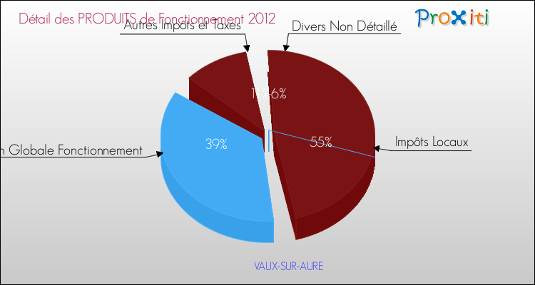 Décomposition du Budget de Fonctionnement 2012 de la commune de VAUX-SUR-AURE Budget de Fonctionnement 2012 pour la commune de VAUX-SUR-AURE