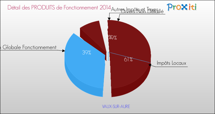 Décomposition du Budget de Fonctionnement 2014 de la commune de VAUX-SUR-AURE Budget de Fonctionnement 2014 pour la commune de VAUX-SUR-AURE