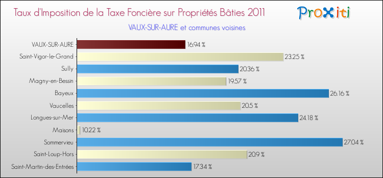 Taux d'imposition de la taxe foncière sur le bati 2011 pour VAUX-SUR-AURE et les communes proches Comparaison des taux d'imposition de la taxe foncière sur le bati 2011 pour VAUX-SUR-AURE et les communes voisines