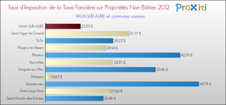 Taux d'imposition de la taxe foncière sur les immeubles et terrains non batis 2012 pour VAUX-SUR-AURE et les communes proches Comparaison des taux d'imposition de la taxe foncière sur les immeubles et terrains non batis 2012 pour VAUX-SUR-AURE et les communes voisines