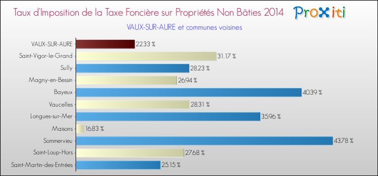 Taux d'imposition de la taxe foncière sur les immeubles et terrains non batis 2014 pour VAUX-SUR-AURE et les communes proches Comparaison des taux d'imposition de la taxe foncière sur les immeubles et terrains non batis 2014 pour VAUX-SUR-AURE et les communes voisines