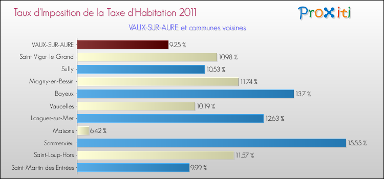 Taux d'imposition de la taxe d'habitation 2011 pour VAUX-SUR-AURE et les communes proches Comparaison des taux d'imposition de la taxe d'habitation 2011 pour VAUX-SUR-AURE et les communes voisines
