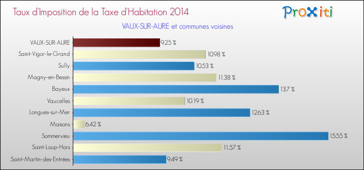 Taux d'imposition de la taxe d'habitation 2014 pour VAUX-SUR-AURE et les communes proches Comparaison des taux d'imposition de la taxe d'habitation 2014 pour VAUX-SUR-AURE et les communes voisines