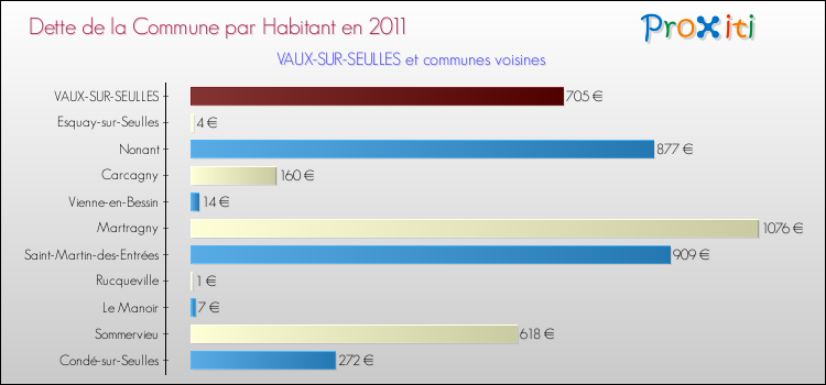 Dette par habitant de la commune en 2011 pour VAUX-SUR-SEULLES et les communes proches Comparaison de la dette par habitant de la commune en 2011 pour VAUX-SUR-SEULLES et les communes voisines