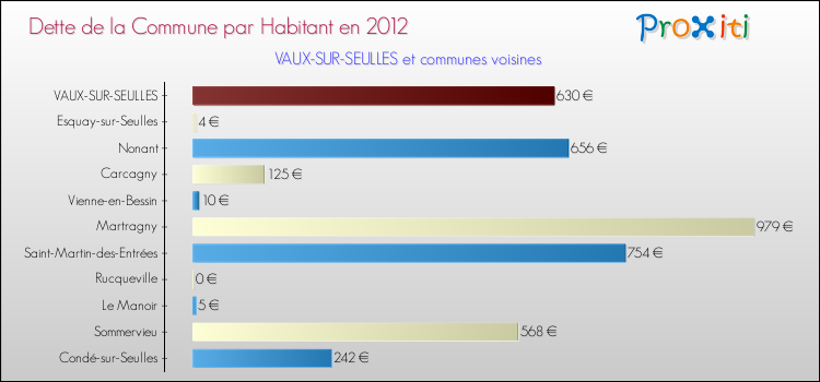 Dette par habitant de la commune en 2012 pour VAUX-SUR-SEULLES et les communes proches Comparaison de la dette par habitant de la commune en 2012 pour VAUX-SUR-SEULLES et les communes voisines