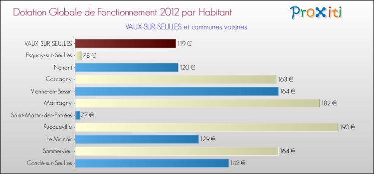 Montant des dotations globales de fonctionnement DGF par Habitant pour VAUX-SUR-SEULLES et les communes proches Comparaison des des dotations globales de fonctionnement DGF par habitant pour VAUX-SUR-SEULLES et les communes voisines