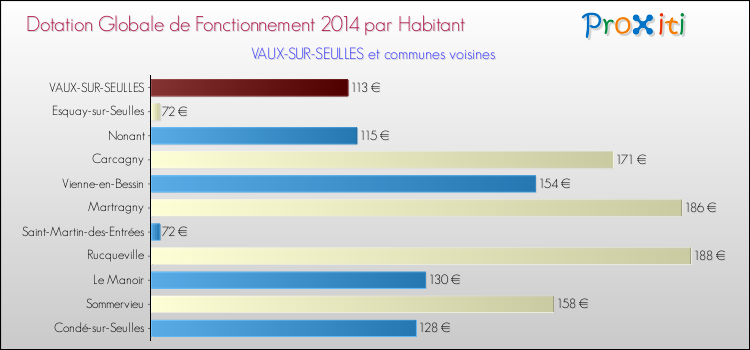 Montant des dotations globales de fonctionnement DGF par Habitant pour VAUX-SUR-SEULLES et les communes proches en 2014. Comparaison des des dotations globales de fonctionnement DGF par habitant pour VAUX-SUR-SEULLES et les communes voisines en 2014.