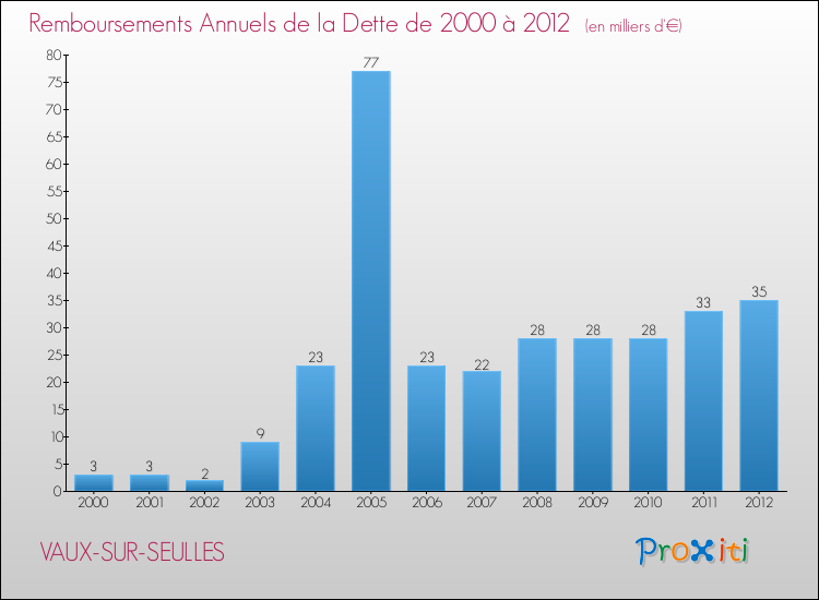 Evolution de l'annuité de la dette pour la commune de VAUX-SUR-SEULLES de 2000 à 2012 Annuités de la dette pour VAUX-SUR-SEULLES de 2000 à 2012