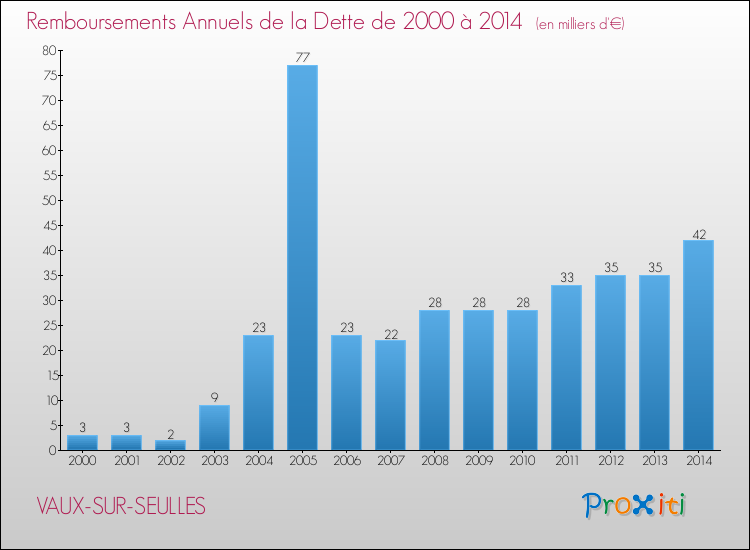 Evolution de l'annuité de la dette pour la commune de VAUX-SUR-SEULLES de 2000 à 2014 Annuités de la dette pour VAUX-SUR-SEULLES de 2000 à 2014