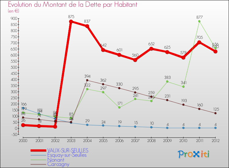 Evolution de la dette par habitant pour la commune de VAUX-SUR-SEULLES et les communes proches de 2000 à 2012 Comparaison de la dette par habitant pour VAUX-SUR-SEULLES et les communes voisines de 2000 à 2012