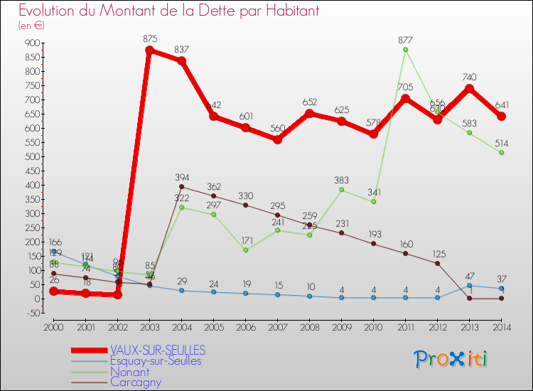 Evolution de la dette par habitant pour la commune de VAUX-SUR-SEULLES et les communes proches de 2000 à 2014 Comparaison de la dette par habitant pour VAUX-SUR-SEULLES et les communes voisines de 2000 à 2014