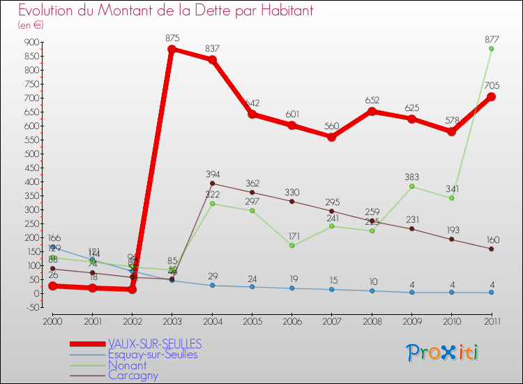 Evolution de la dette par habitant pour la commune de VAUX-SUR-SEULLES et les communes proches Comparaison de la dette par habitant pour VAUX-SUR-SEULLES et les communes voisines