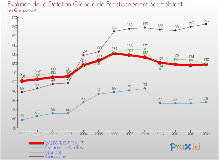 Evolution et montant de la dotation globale de fonctionnement par Habitant pour VAUX-SUR-SEULLES et les communes proches Comparaison des dotations globales de fonctionnement par habitant pour VAUX-SUR-SEULLES et les communes voisines
