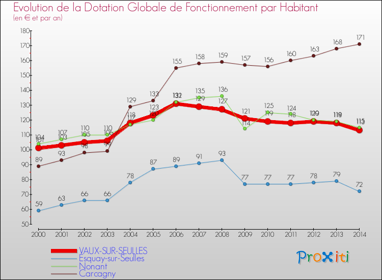Evolution et montant de la dotation globale de fonctionnement par Habitant pour VAUX-SUR-SEULLES et les communes proches de 2000 à 2014. Comparaison des dotations globales de fonctionnement par habitant pour VAUX-SUR-SEULLES et les communes voisines de 2000 à 2014.