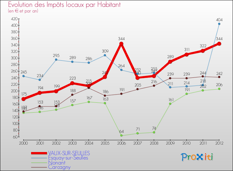 Evolution et montant des impôts locaux par Habitant pour VAUX-SUR-SEULLES et les communes proches Comparaison des impôts locaux par habitant pour VAUX-SUR-SEULLES et les communes voisines