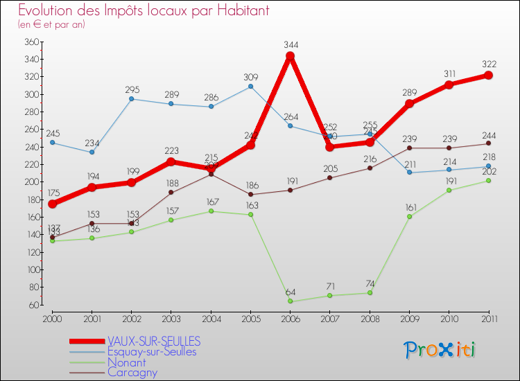 Evolution et montant des impôts locaux par Habitant pour VAUX-SUR-SEULLES et les communes proches Comparaison des impôts locaux par habitant pour VAUX-SUR-SEULLES et les communes voisines