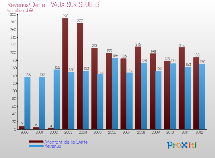 Evolution comparée de la dette et des revenus pour la commune de VAUX-SUR-SEULLES de 2000 à 2012 Comparaison de la dette et des revenus pour VAUX-SUR-SEULLES de 2000 à 2012