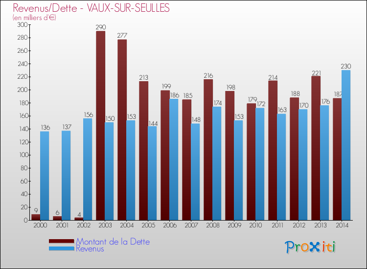 Evolution comparée de la dette et des revenus pour la commune de VAUX-SUR-SEULLES de 2000 à 2014 Comparaison de la dette et des revenus pour VAUX-SUR-SEULLES de 2000 à 2014