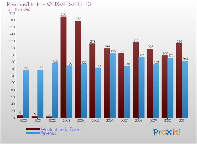 Evolution comparée de la dette et des revenus pour la commune de VAUX-SUR-SEULLES de 2000 à 2011 Comparaison de la dette et des revenus pour VAUX-SUR-SEULLES de 2000 à 2011