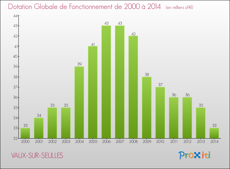 Evolution du montant de la Dotation Globale de Fonctionnement pour la commune de VAUX-SUR-SEULLES de 2000 à 2014 Evolution du montant de la Dotation Globale de Fonctionnement pour VAUX-SUR-SEULLES de 2000 à 2014