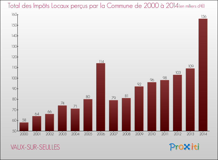 Evolution des Impôts Locaux pour la commune de VAUX-SUR-SEULLES de 2000 à 2014 Evolution des Impôts Locaux pour VAUX-SUR-SEULLES de 2000 à 2014