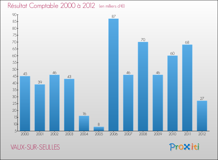 Evolution du résultat comptable pour la commune de VAUX-SUR-SEULLES de 2000 à 2012 Evolution du résultat comptable pour VAUX-SUR-SEULLES de 2000 à 2012