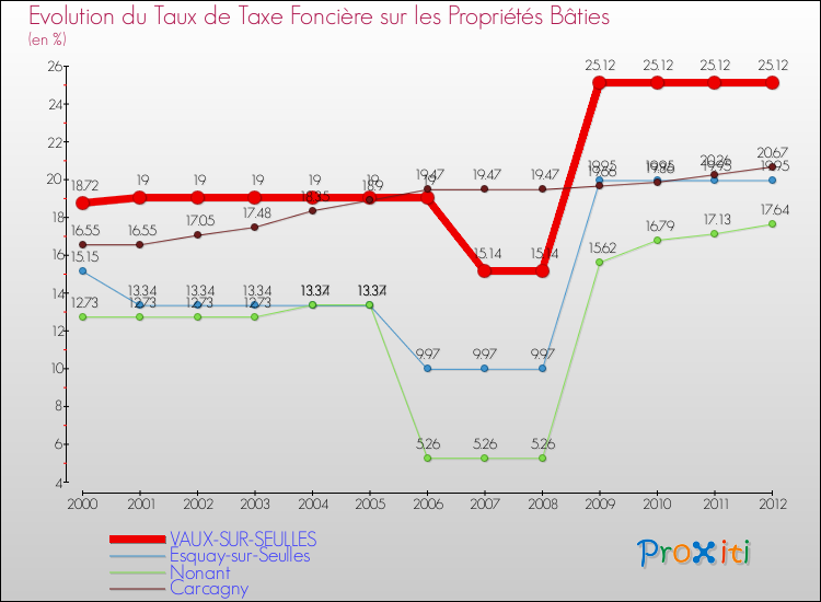 Evolution du taux de la taxe foncière sur le bati pour VAUX-SUR-SEULLES et les communes proches de 2000 à 2012 Comparaison des taux de taxe foncière sur le bati pour VAUX-SUR-SEULLES et les communes voisines de 2000 à 2012