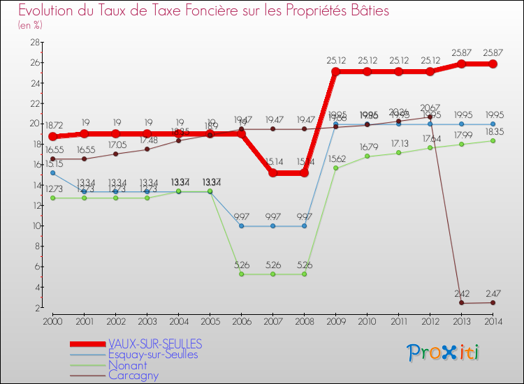 Evolution du taux de la taxe foncière sur le bati pour VAUX-SUR-SEULLES et les communes proches de 2000 à 2014 Comparaison des taux de taxe foncière sur le bati pour VAUX-SUR-SEULLES et les communes voisines de 2000 à 2014