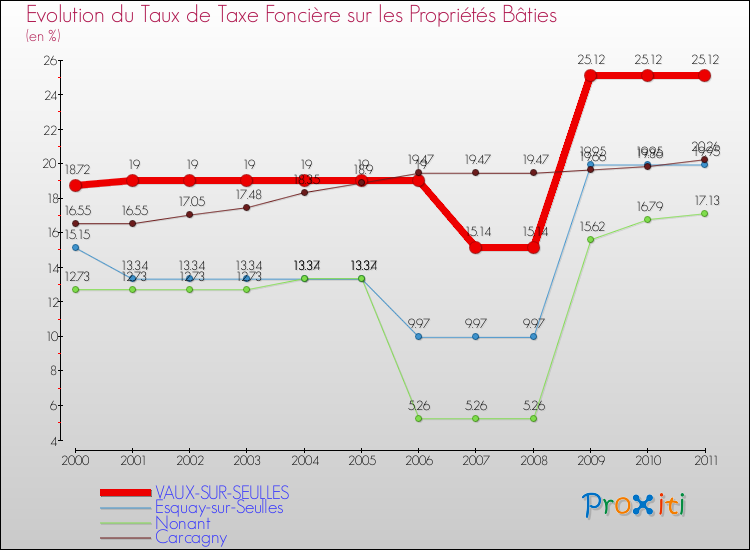 Evolution du taux de la taxe foncière sur le bati pour VAUX-SUR-SEULLES et les communes proches Comparaison des taux de taxe foncière sur le bati pour VAUX-SUR-SEULLES et les communes voisines